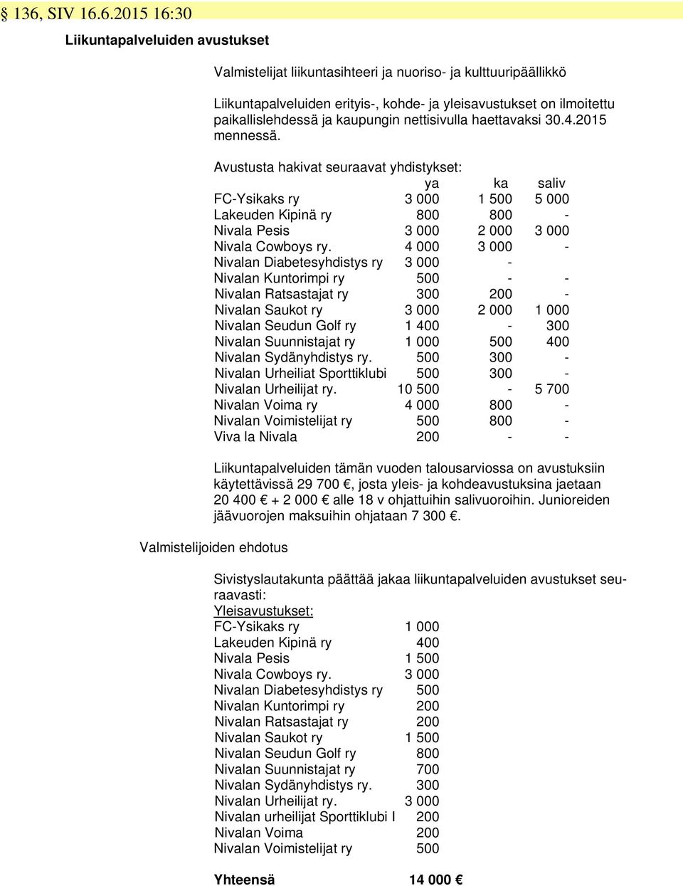 Avustusta hakivat seuraavat yhdistykset: ya ka saliv FC-Ysikaks ry 3 000 1 500 5 000 Lakeuden Kipinä ry 800 800 - Nivala Pesis 3 000 2 000 3 000 Nivala Cowboys ry.