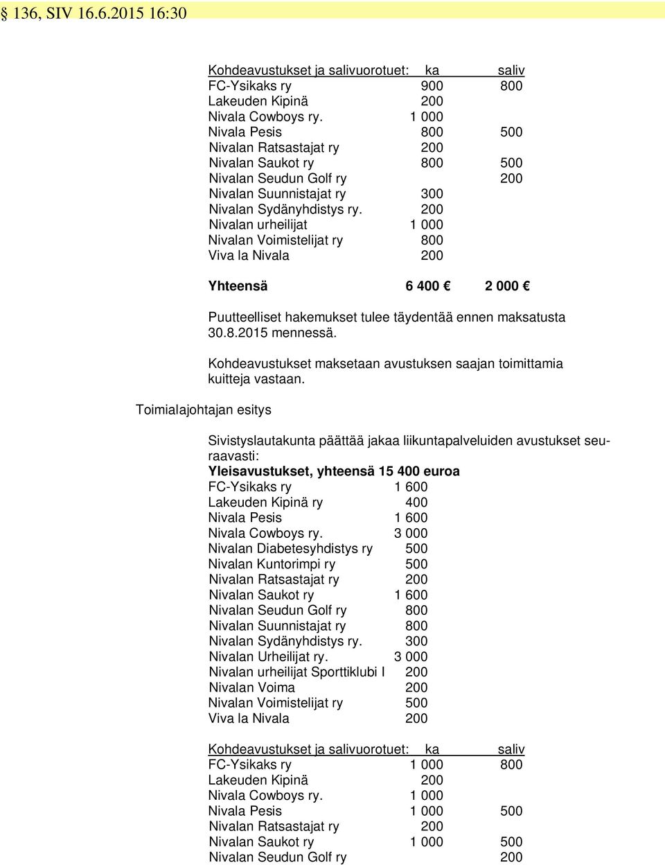 200 Nivalan urheilijat 1 000 Nivalan Voimistelijat ry 800 Viva la Nivala 200 Yhteensä 6 400 2 000 Puutteelliset hakemukset tulee täydentää ennen maksatusta 30.8.2015 mennessä.