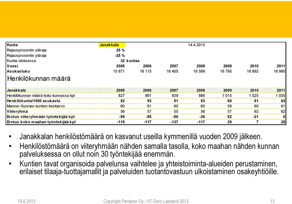 Henkilökunnan määrä Janakkala 2005 2006 2007 2008 2009 2010 2011 Henkilökunnan määrä koko kunnassa kpl 827 861 839 886 1 015 1 025 1 055 Henkilökunta/1000 asukasta 52 53 51 53 60 61 62 Manner-Suomen