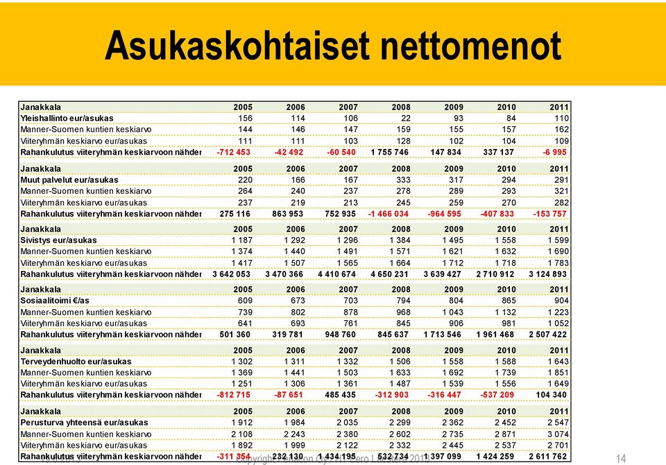 palvelut eur/asukas 220 166 167 333 317 294 291 Manner-Suomen kuntien keskiarvo 264 240 237 278 289 293 321 Viiteryhmän keskiarvo eur/asukas 237 219 213 245 259 270 282 Rahankulutus viiteryhmän