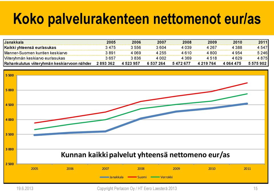 viiteryhmän keskiarvoon nähden 2 893 362 4 523 957 6 537 264 5 472 677 4 219 764 4 064 475 5 575 902 5 500 5 000 Janakkala Suomi Verrokki 4 500 4 000 3 500 3 000