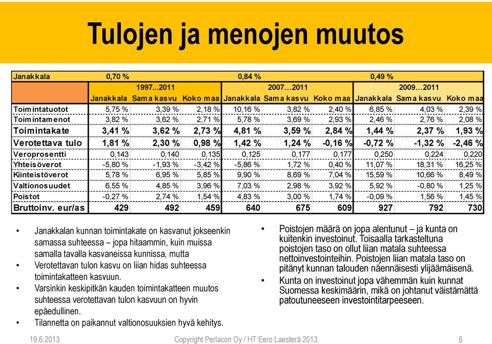 % Toimintamenot 3,82 % 3,62 % 2,71 % 5,78 % 3,69 % 2,93 % 2,46 % 2,76 % 2,08 % Toimintakate 3,41 % 3,62 % 2,73 % 4,81 % 3,59 % 2,84 % 1,44 % 2,37 % 1,93 % Verotettava tulo 1,81 % 2,30 % 0,98 % 1,42 %