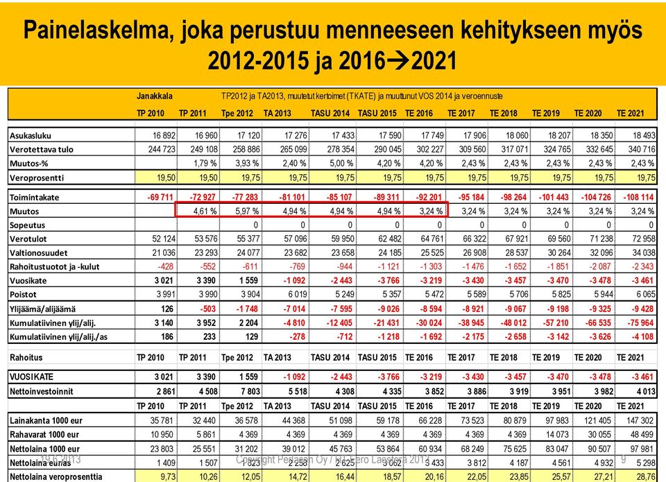 108 258 886 265 099 278 354 290 045 302 227 309 560 317 071 324 765 332 645 340 716 Muutos-% 1,79 % 3,93 % 2,40 % 5,00 % 4,20 % 4,20 % 2,43 % 2,43 % 2,43 % 2,43 % 2,43 % Veroprosentti 19,50 19,50