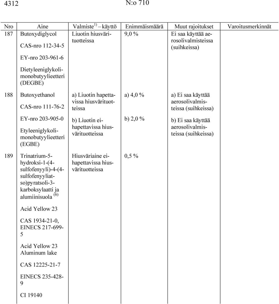 203-905-0 Etyleeniglykolimonobutyylieetteri (EGBE) b) Liuotin eihapettavissa b) 2,0 % b) Ei saa käyttää aerosolivalmisteissa (suihkeissa) 189 Trinatrium-5- hydroksi-1-(4-