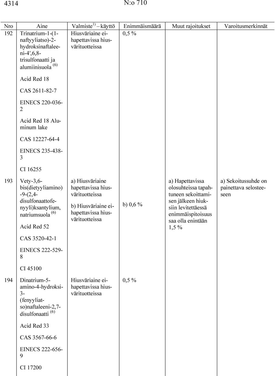 b) b) 0,6 % a) Hapettavissa olosuhteissa tapahtuneen sekoittamisen jälkeen hiuksiin levitettäessä enimmäispitoisuus saa olla 1,5 % a) Sekoitussuhde on painettava selosteeseen CAS