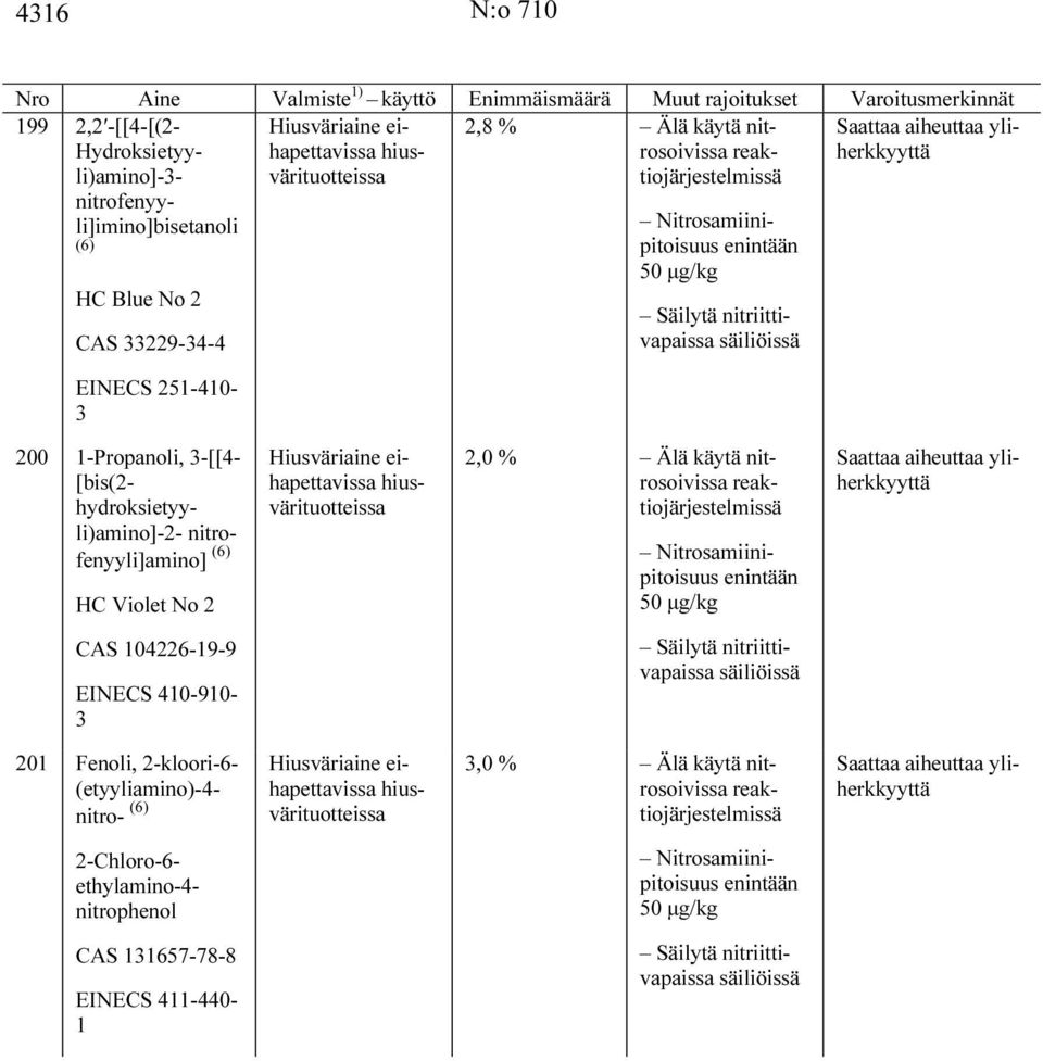HC Violet No 2 2,0 % Älä käytä nitrosoivissa Saattaa aiheuttaa yliherkkyyttä CAS 104226-19-9 EINECS 410-910- 3 201 Fenoli, 2-kloori-6-