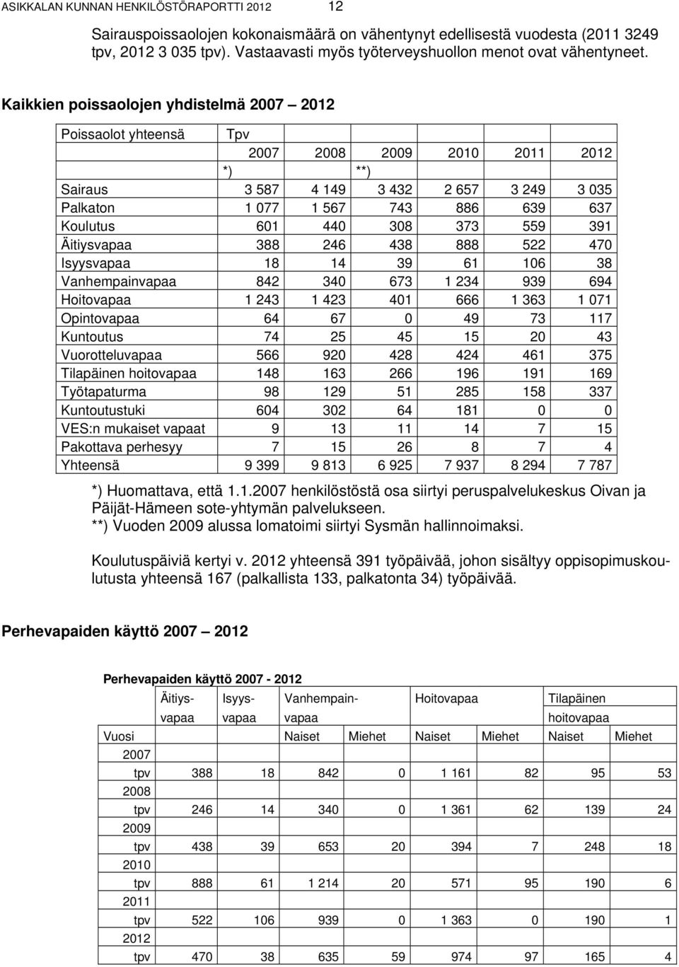 Kaikkien poissaolojen yhdistelmä 2007 2012 Poissaolot yhteensä Tpv 2007 2008 2009 2010 2011 2012 *) **) Sairaus 3 587 4 149 3 432 2 657 3 249 3 035 Palkaton 1 077 1 567 743 886 639 637 Koulutus 601