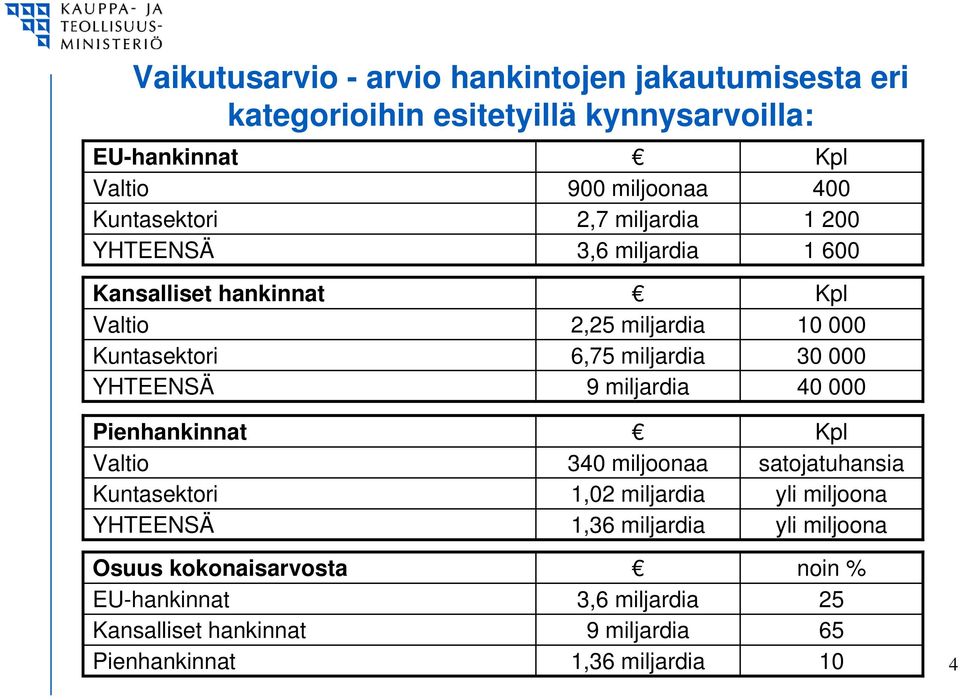 miljardia Kpl 10 000 30 000 40 000 Pienhankinnat Valtio Kuntasektori YHTEENSÄ 340 miljoonaa 1,02 miljardia 1,36 miljardia Kpl satojatuhansia