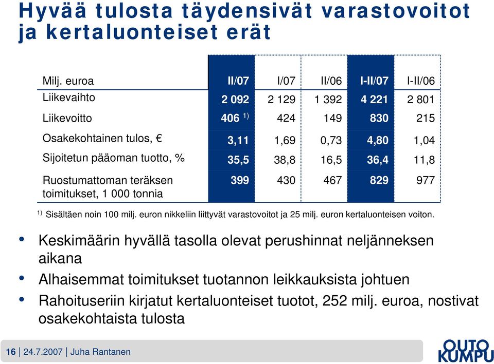 pääoman tuotto, % 35,5 38,8 16,5 36,4 11,8 Ruostumattoman teräksen toimitukset, 1 000 tonnia 399 430 467 829 977 1) Sisältäen noin 100 milj.