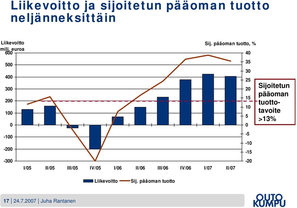 pääoman tuotto, % I/05 II/05 III/05 IV/05 I/06 II/06 III/06 IV/06 I/07 II/07 40 35