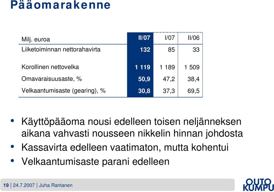 509 Omavaraisuusaste, % 50,9 47,2 38,4 Velkaantumisaste (gearing), % 30,8 37,3 69,5 Käyttöpääoma