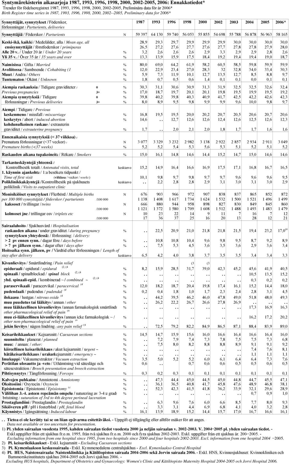 Parturients, deliveries Synnyttäjiä / Föderskor / Parturients N 59 397 64 130 59 740 56 053 55 855 54 698 55 788 56 878 56 963 58 165 Keski-ikä, kaikki / Medelålder, alla / Mean age, all 28,9 29,3