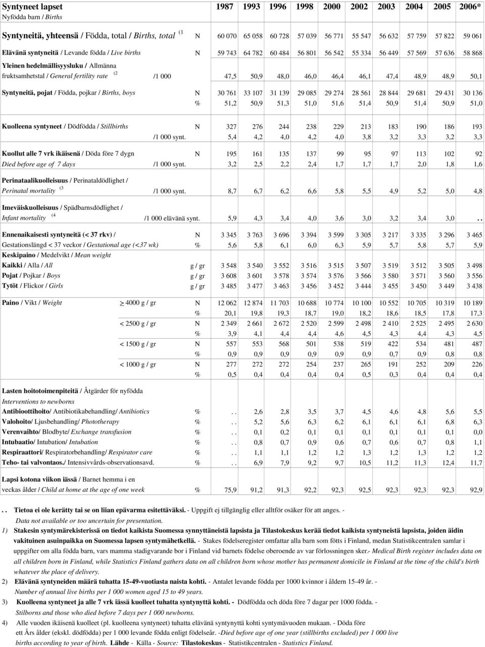 General fertility rate (2 /1 000 47,5 50,9 48,0 46,0 46,4 46,1 47,4 48,9 48,9 50,1 Syntyneitä, pojat / Födda, pojkar / Births, boys N 30 761 33 107 31 139 29 085 29 274 28 561 28 844 29 681 29 431 30