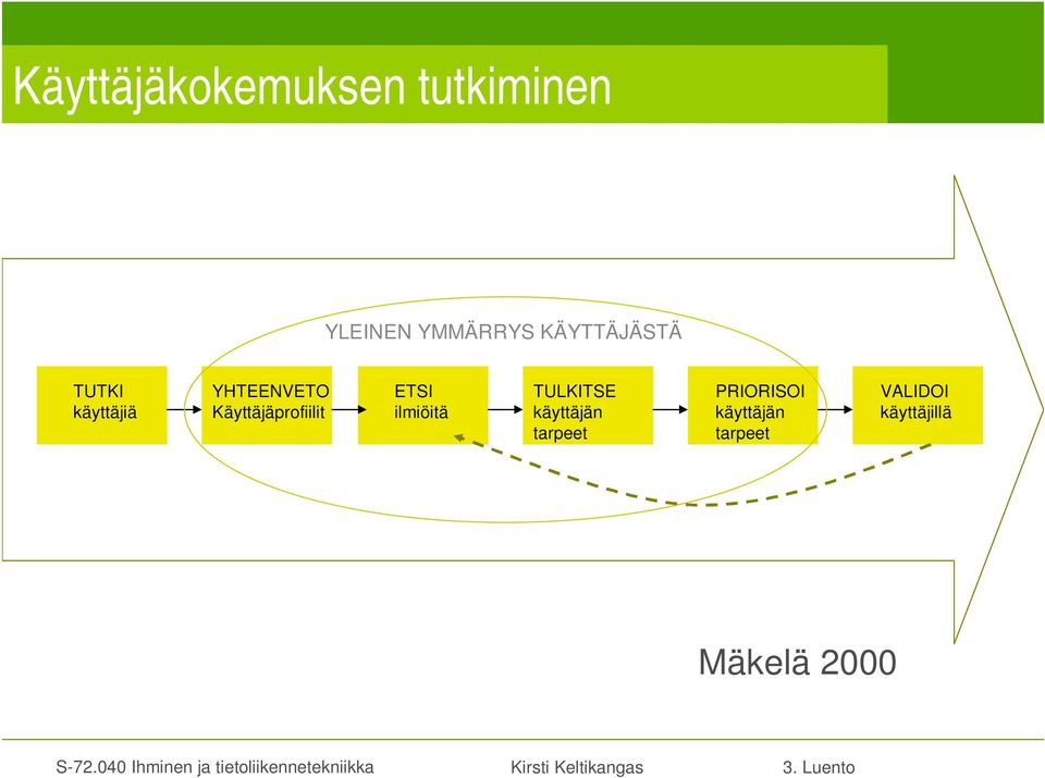 Käyttäjäprofiilit ETSI ilmiöitä TULKITSE käyttäjän