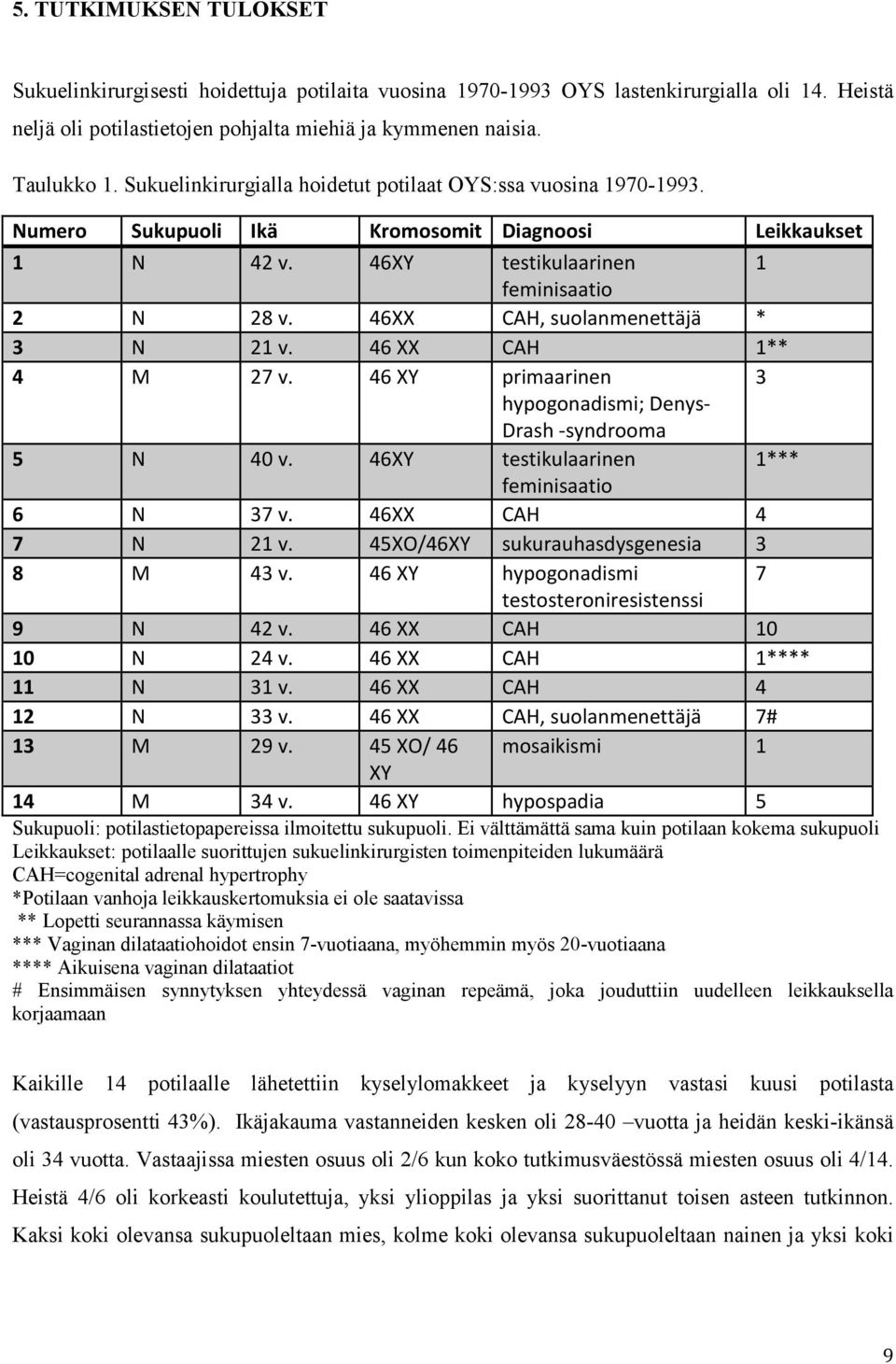 46XX CAH, suolanmenettäjä * 3 N 21 v. 46 XX CAH 1** 4 M 27 v. 46 XY primaarinen 3 hypogonadismi; Denys- Drash -syndrooma 5 N 40 v. 46XY testikulaarinen 1*** feminisaatio 6 N 37 v. 46XX CAH 4 7 N 21 v.