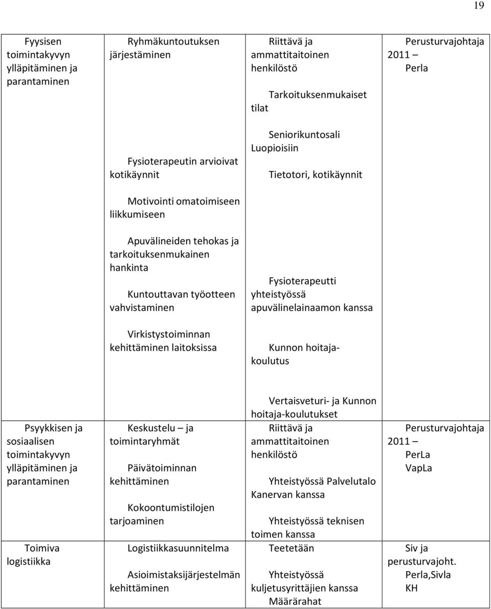 vahvistaminen Fysioterapeutti yhteistyössä apuvälinelainaamon kanssa Virkistystoiminnan kehittäminen laitoksissa Kunnon hoitajakoulutus Psyykkisen ja sosiaalisen toimintakyvyn ylläpitäminen ja