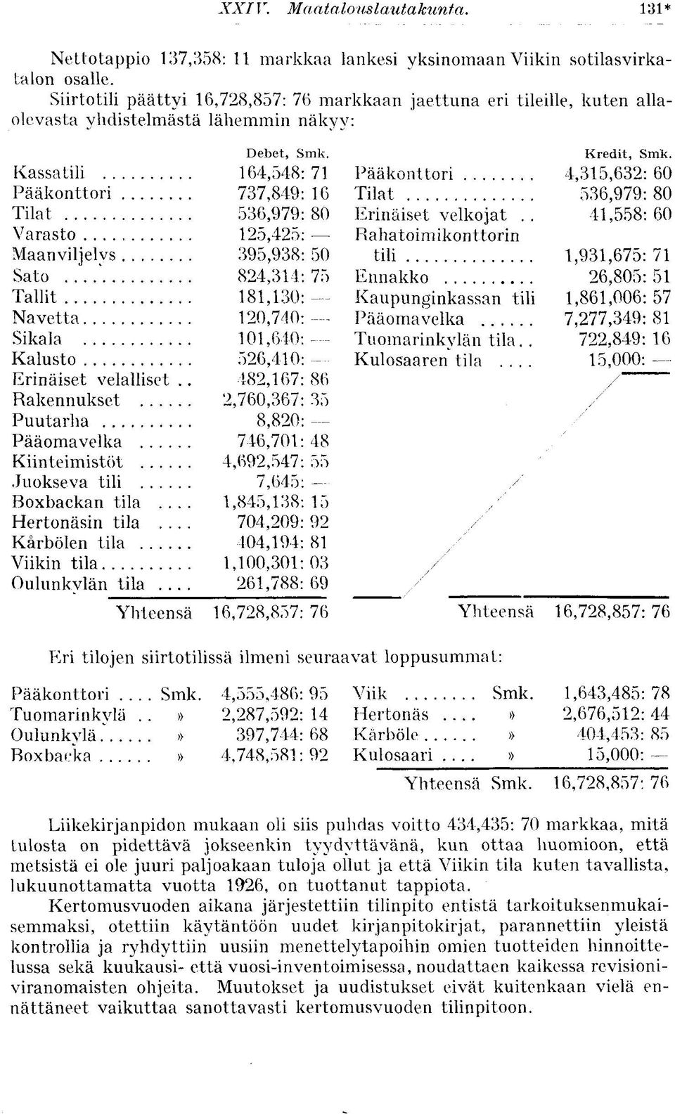 Kassatili 164,548: 71 Pääkonttori 737,849: 16 Tilat 536,979: 80 Varasto 125,425: Maan vii j el vs 395,938: 50 Sato.