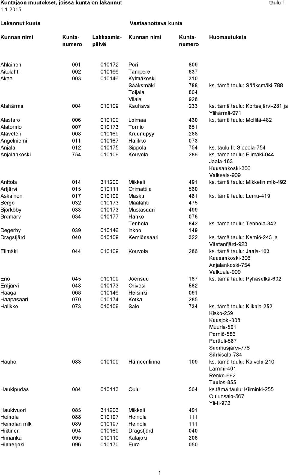 010146 Kylmäkoski 310 Sääksmäki 788 ks. tämä taulu: Sääksmäki-788 Toijala 864 Viiala 928 Alahärma 004 010109 Kauhava 233 ks.