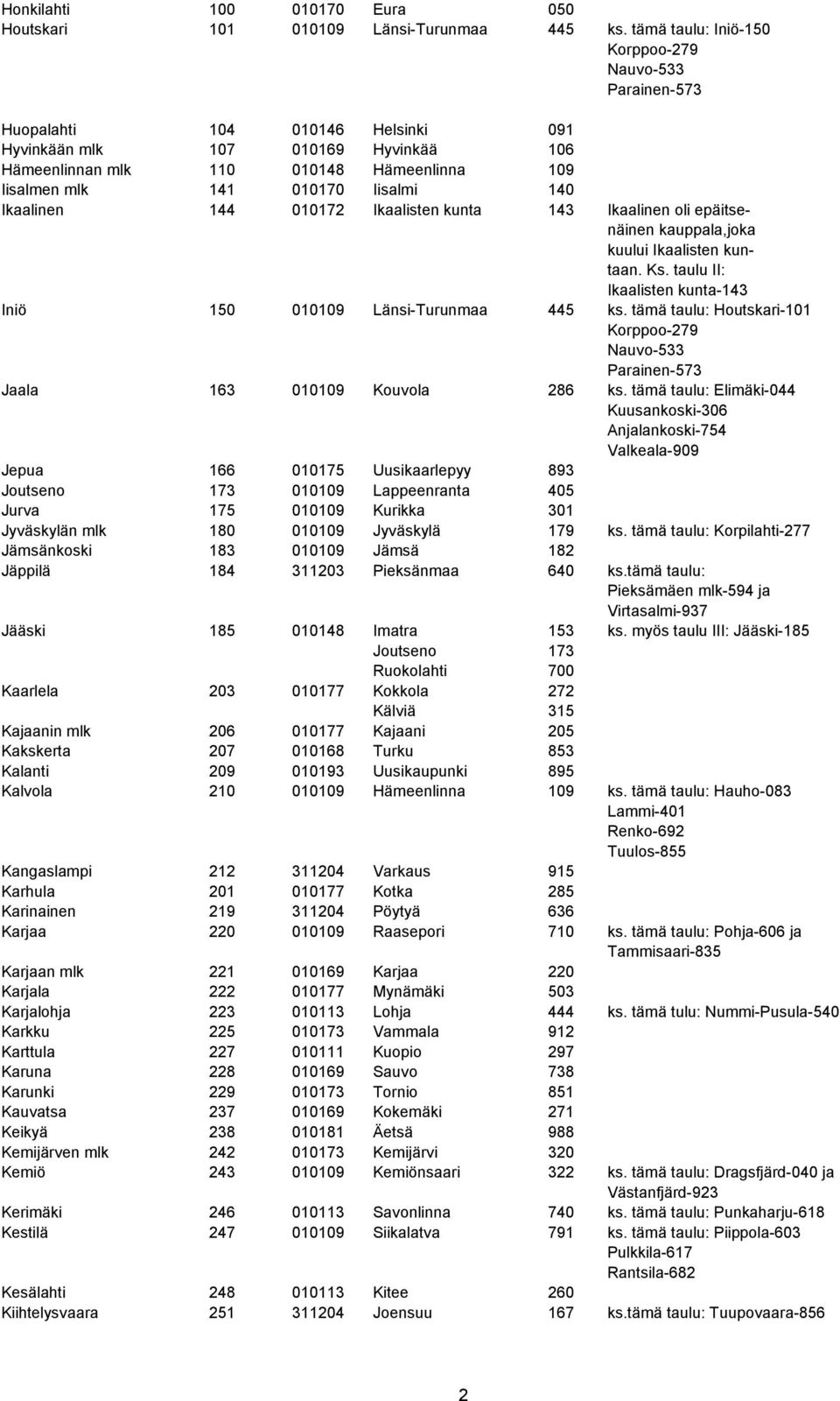 Iisalmi 140 Ikaalinen 144 010172 Ikaalisten kunta 143 Ikaalinen oli epäitsenäinen kauppala,joka kuului Ikaalisten kuntaan. Ks. taulu II: Ikaalisten kunta-143 Iniö 150 010109 Länsi-Turunmaa 445 ks.