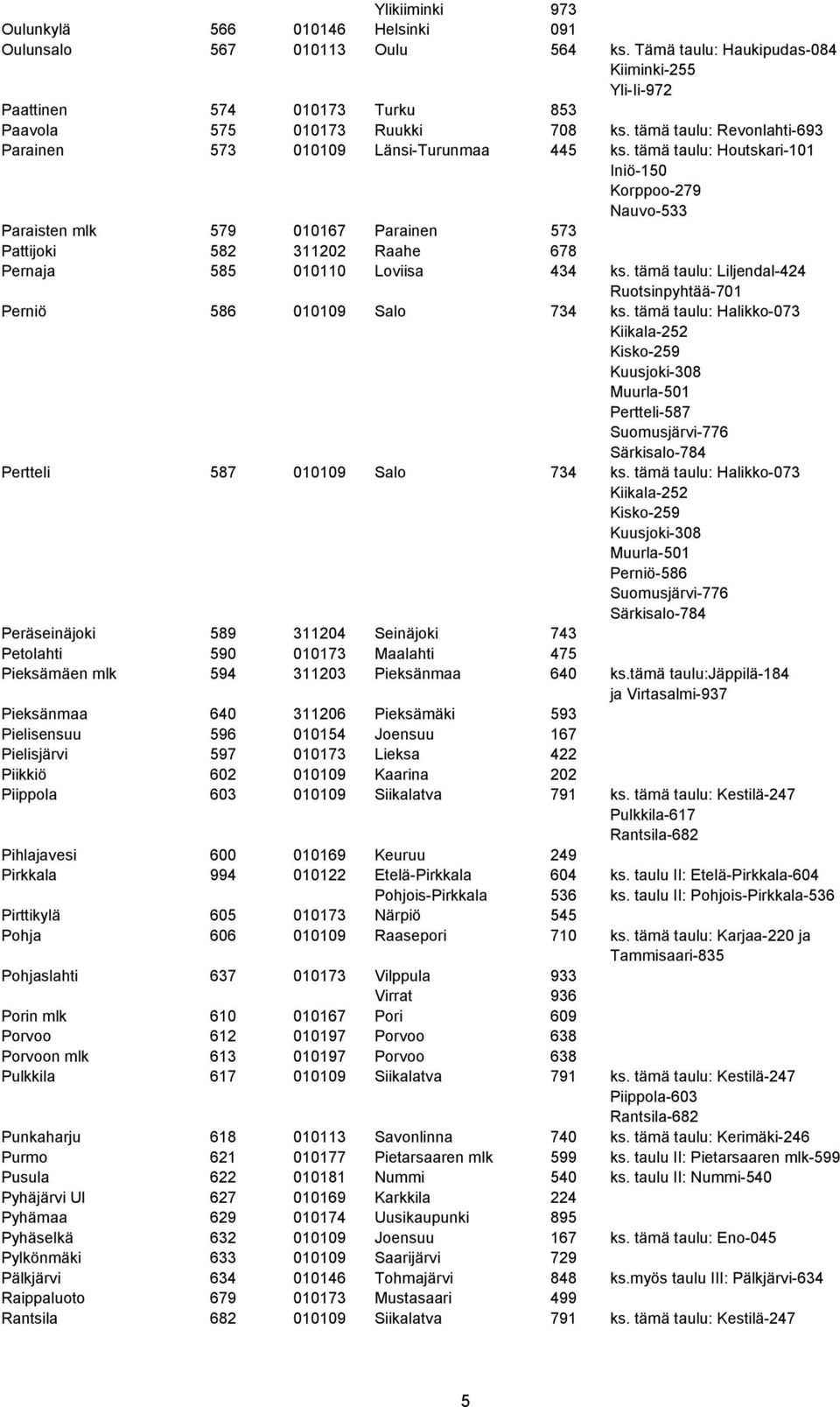 tämä taulu: Houtskari-101 Iniö-150 Korppoo-279 Nauvo-533 Paraisten mlk 579 010167 Parainen 573 Pattijoki 582 311202 Raahe 678 Pernaja 585 010110 Loviisa 434 ks.