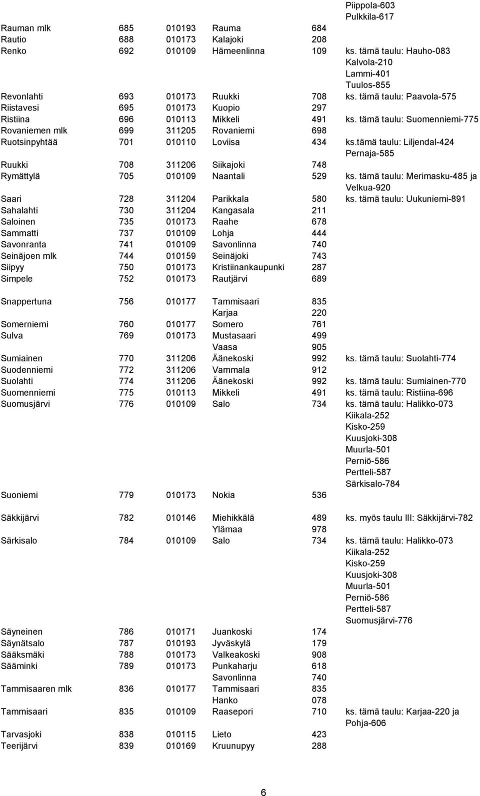 tämä taulu: Suomenniemi-775 Rovaniemen mlk 699 311205 Rovaniemi 698 Ruotsinpyhtää 701 010110 Loviisa 434 ks.