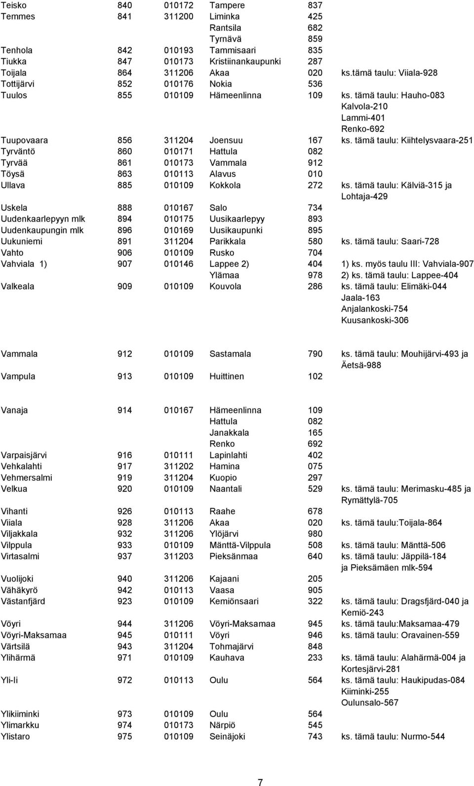 tämä taulu: Kiihtelysvaara-251 Tyrväntö 860 010171 Hattula 082 Tyrvää 861 010173 Vammala 912 Töysä 863 010113 Alavus 010 Ullava 885 010109 Kokkola 272 ks.