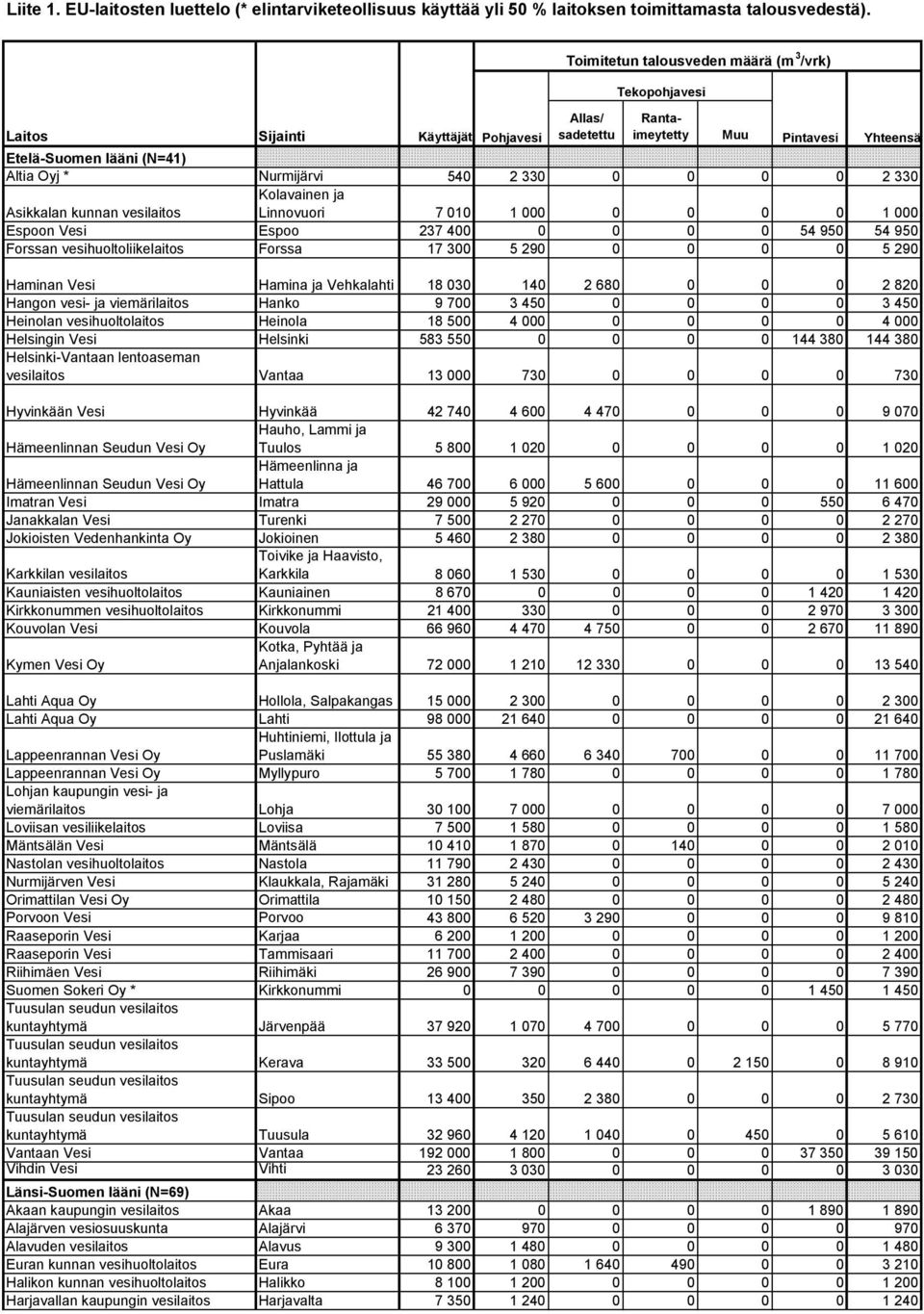 Asikkalan kunnan vesilaitos Kolavainen ja Linnovuori 7 010 1 000 0 0 0 0 1 000 Espoon Vesi Espoo 237 400 0 0 0 0 54 950 54 950 Forssan vesihuoltoliikelaitos Forssa 17 300 5 290 0 0 0 0 5 290 Haminan