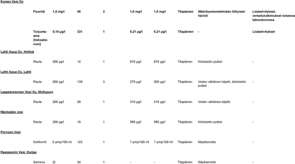 300 µg/l Tilapäinen Veden vähäinen käyttö, kiinteistön putket Lappeenrannan Vesi Oy, Myllypuro Rauta 200 µg/l 29 1 310 µg/l 310 µg/l Tilapäinen Veden vähäinen käyttö Mäntsälän vesi Rauta 200 µg/l 10