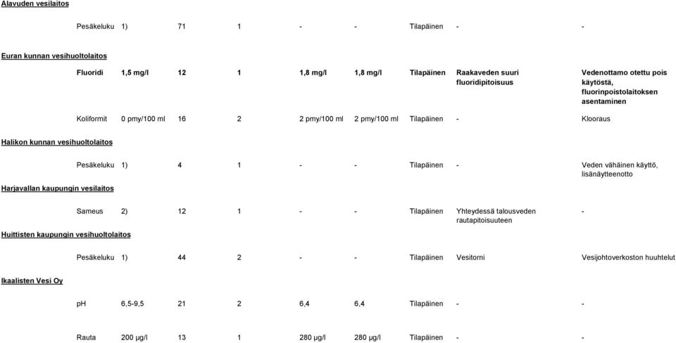 kaupungin vesilaitos Pesäkeluku 1) 4 1 Tilapäinen Veden vähäinen käyttö, lisänäytteenotto Sameus 2) 12 1 Tilapäinen Yhteydessä talousveden rautapitoisuuteen Huittisten kaupungin