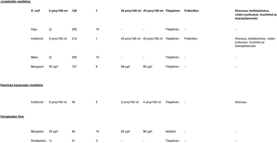 209 10 Tilapäinen Koliformit 0 pmy/100 ml 214 1 43 pmy/100 ml 43 pmy/100 ml Tilapäinen Putkirikko Klooraus, keittokehotus, veden juoksutus, huuhtelut ja