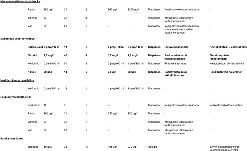 UVdesinfiointi Fluoridi 1,5 mg/l 42 8 1,7 mg/l 1,8 mg/l Tilapäinen Raakaveden suuri fluoridipitoisuus Fluoridinpoiston tehostaminen Koliformit 0 pmy/100 ml 51 3 2 pmy/100 ml 4 pmy/100 ml Tilapäinen