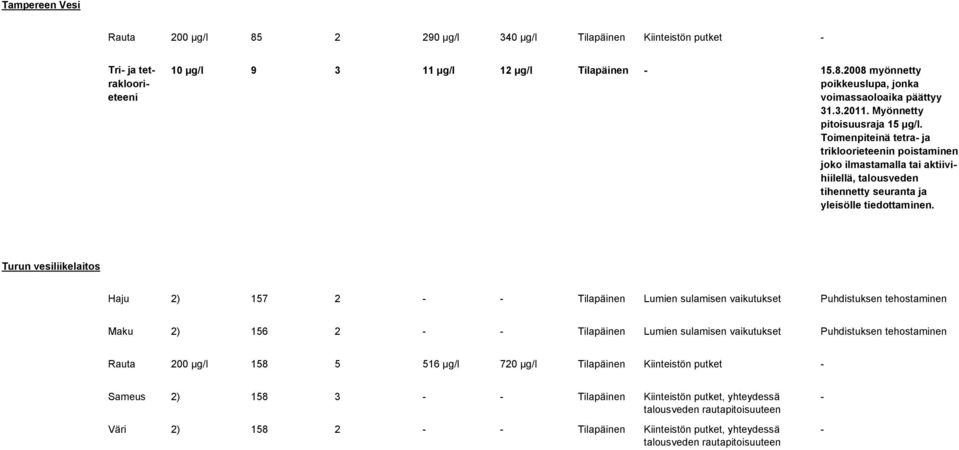 Turun vesiliikelaitos Haju 2) 157 2 Tilapäinen Lumien sulamisen vaikutukset Puhdistuksen tehostaminen Maku 2) 156 2 Tilapäinen Lumien sulamisen vaikutukset Puhdistuksen tehostaminen Rauta 200 µg/l