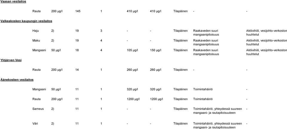 huuhtelut Aktiivihiili, vesijohtoverkoston huuhtelut Rauta 200 µg/l 14 1 260 µg/l 260 µg/l Tilapäinen Äänekosken vesilaitos Mangaani 50 µg/l 11 1 320 µg/l 320 µg/l Tilapäinen Toimintahäiriö Rauta 200