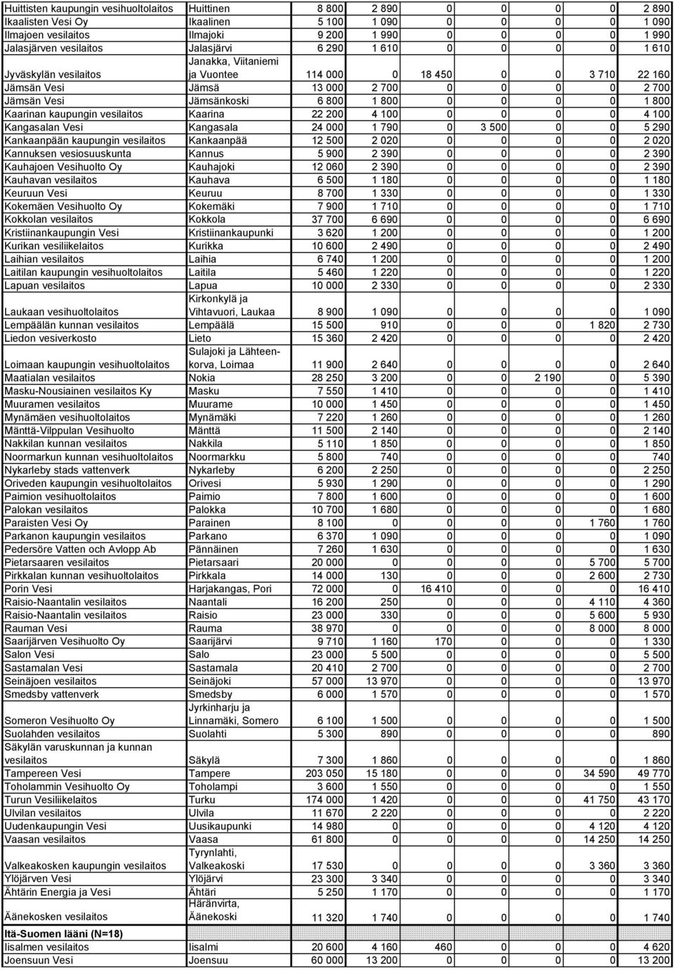 Jämsänkoski 6 800 1 800 0 0 0 0 1 800 Kaarinan kaupungin vesilaitos Kaarina 22 200 4 100 0 0 0 0 4 100 Kangasalan Vesi Kangasala 24 000 1 790 0 3 500 0 0 5 290 Kankaanpään kaupungin vesilaitos