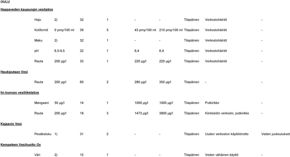 280 µg/l 350 µg/l Tilapäinen Iin kunnan vesiliikelaitos Mangaani 50 µg/l 14 1 1000 µg/l 1000 µg/l Tilapäinen Putkirikko Rauta 200 µg/l 18 3 1473 µg/l 3800 µg/l Tilapäinen