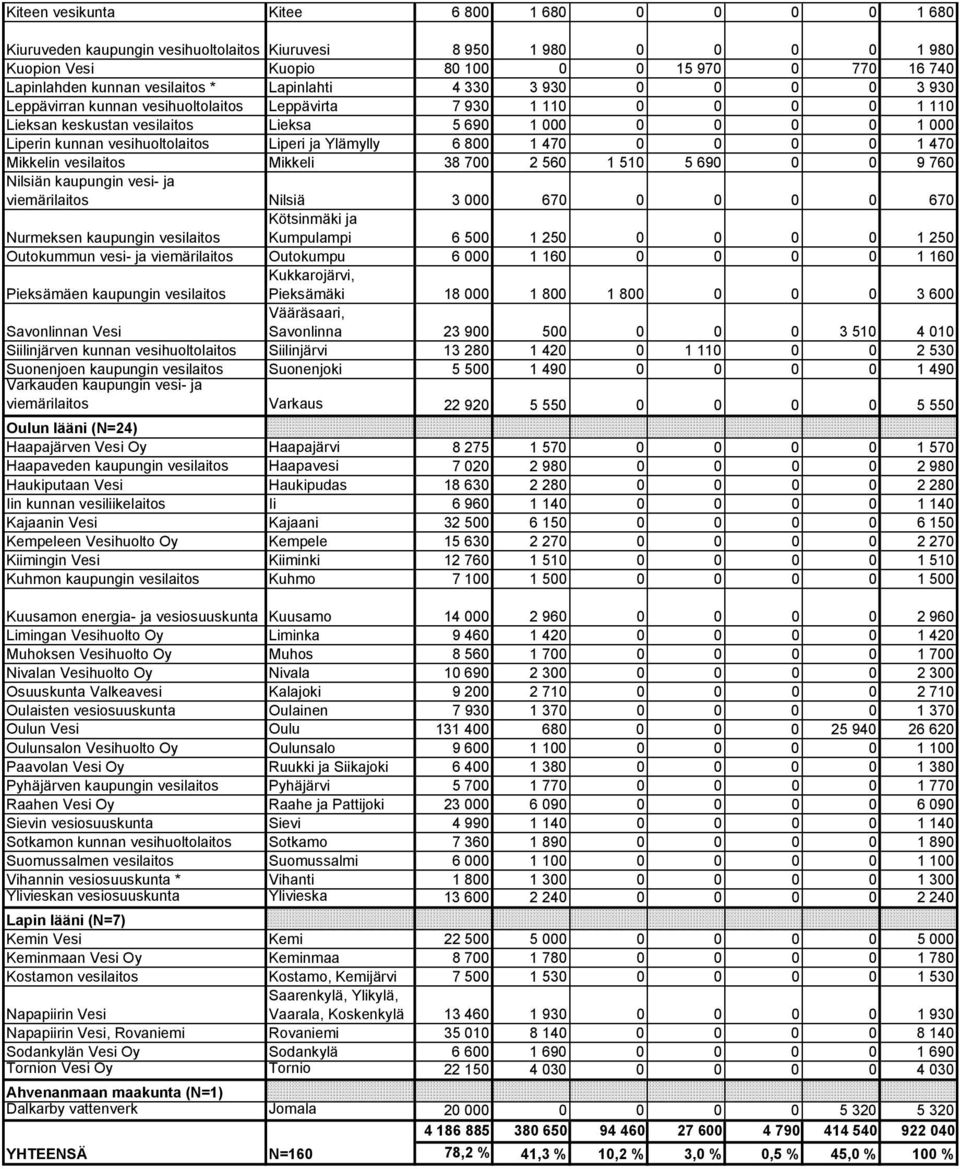 vesihuoltolaitos Liperi ja Ylämylly 6 800 1 470 0 0 0 0 1 470 Mikkelin vesilaitos Mikkeli 38 700 2 560 1 510 5 690 0 0 9 760 Nilsiän kaupungin vesi ja viemärilaitos Nilsiä 3 000 670 0 0 0 0 670