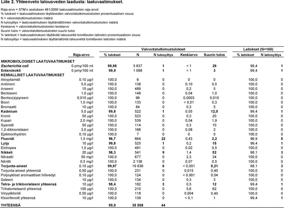 tulosylitys = laatuvaatimuksen täyttämättömien valvontatutkimustulosten määrä Keskiarvo = valvontatutkimustulosten keskiarvo Suurin tulos = valvontatutkimustulosten suurin tulos % laitokset =
