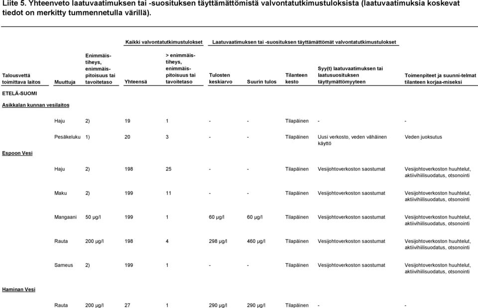 Yhteensä > enimmäistiheys, enimmäispitoisuus tai tavoitetaso Tulosten keskiarvo Suurin tulos Tilanteen kesto Syy(t) laatuvaatimuksen tai laatusuosituksen täyttymättömyyteen Toimenpiteet ja