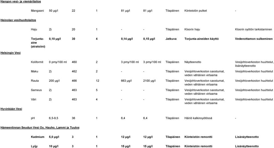 Näytteenotto Vesijohtoverkoston huuhtelut, lisänäytteenotto Maku 2) 462 2 Tilapäinen Vesijohtoverkoston saostumat, veden vähäinen virtaama Rauta 200 µg/l 466 12 663 µg/l 2100 µg/l Tilapäinen