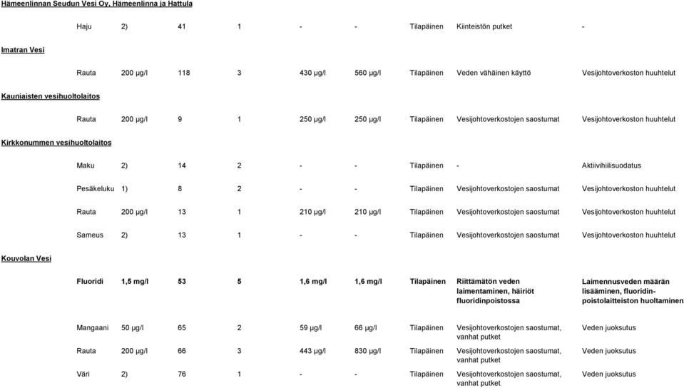 Tilapäinen Aktiivihiilisuodatus Pesäkeluku 1) 8 2 Tilapäinen Vesijohtoverkostojen saostumat Vesijohtoverkoston huuhtelut Rauta 200 µg/l 13 1 210 µg/l 210 µg/l Tilapäinen Vesijohtoverkostojen