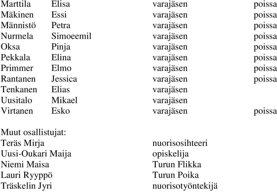 poissa Tenkanen Elias varajäsen Uusitalo Mikael varajäsen Virtanen Esko varajäsen poissa Muut osallistujat: Teräs Mirja