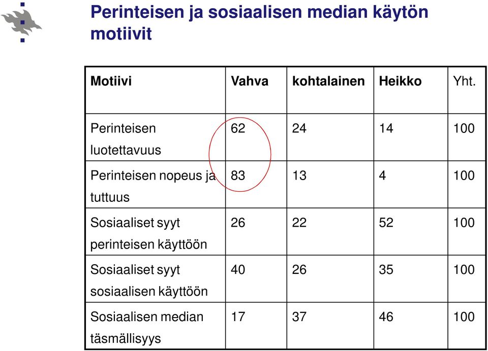 Perinteisen luotettavuus Perinteisen nopeus ja tuttuus Sosiaaliset syyt