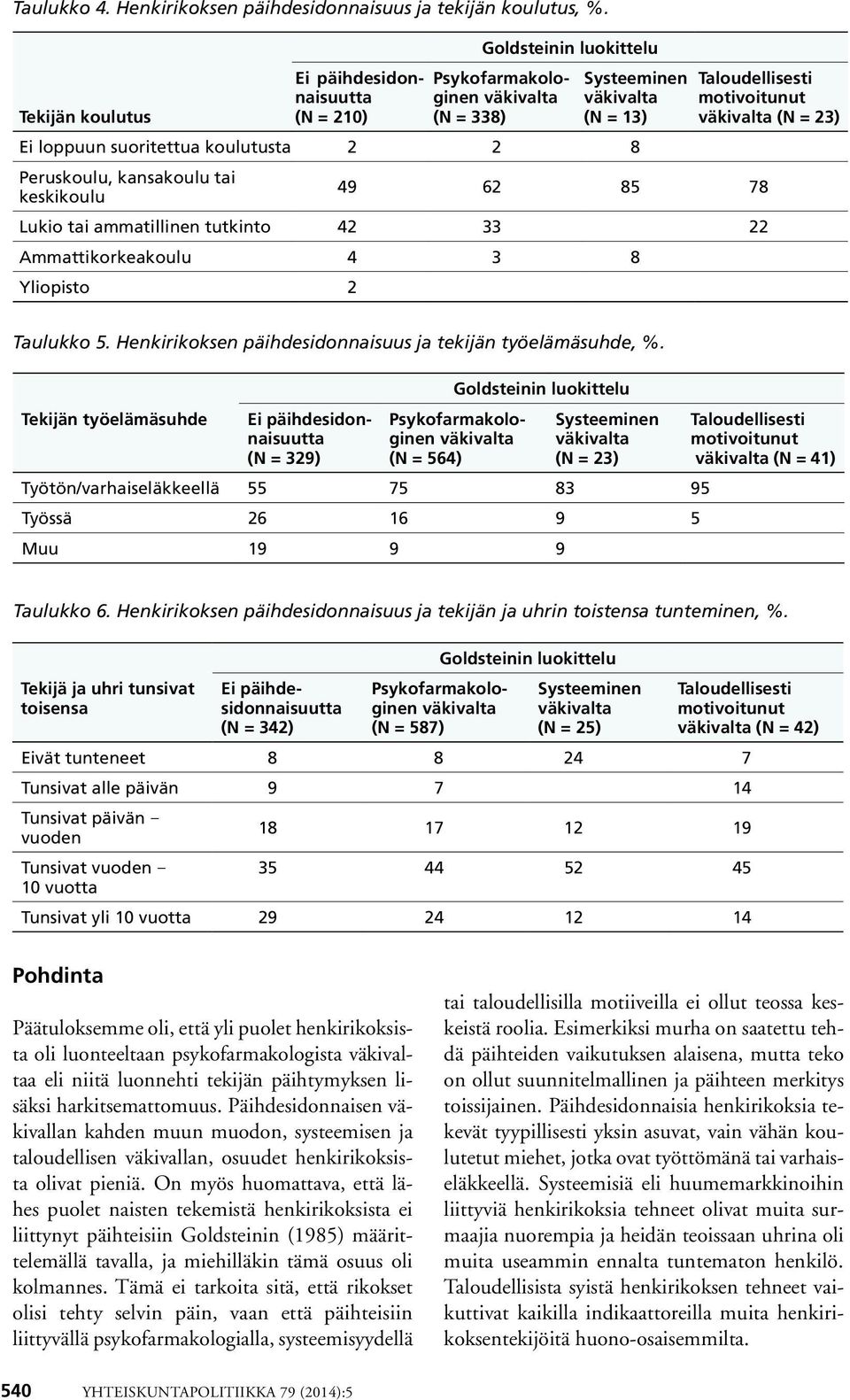 8 Yliopisto 2 (N = 23) Taulukko 5. Henkirikoksen päihdesidonnaisuus ja tekijän työelämäsuhde, %.