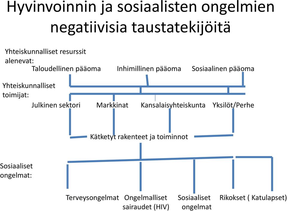 Julkinen sektori Markkinat Kansalaisyhteiskunta Yksilöt/Perhe Kätketyt rakenteet ja toiminnot