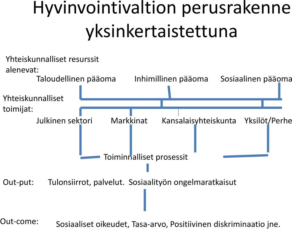 sektori Markkinat Kansalaisyhteiskunta Yksilöt/Perhe Toiminnalliset prosessit Out-put: Tulonsiirrot,