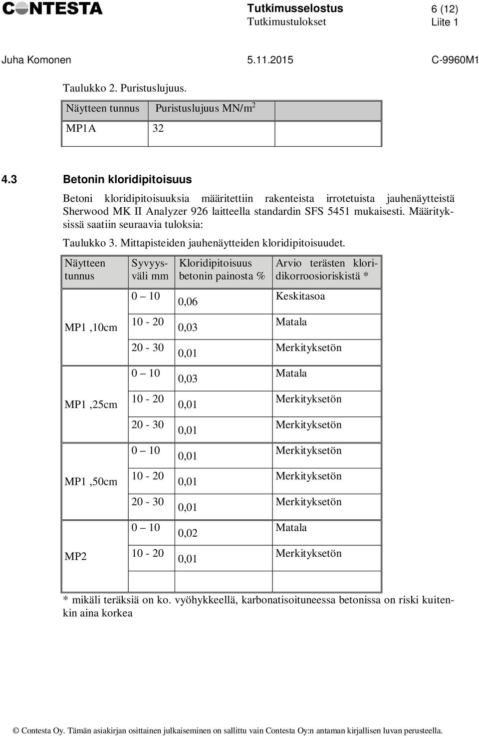 Määrityksissä saatiin seuraavia tuloksia: Taulukko 3. Mittapisteiden jauhenäytteiden kloridipitoisuudet.