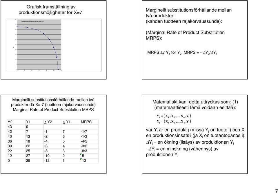 rajakorvaussuhde) Marginal Rate of Product Substitution MRPS Y Y D Y D Y MRPS 43 0 4 7-7 -/7 3-6 -/3 36 8-4 5-4/5 30-6 4-3/ 5-8 3-8/3 7-0 -5 0 8 - - Matematiskt kan detta uttryckas som: ()