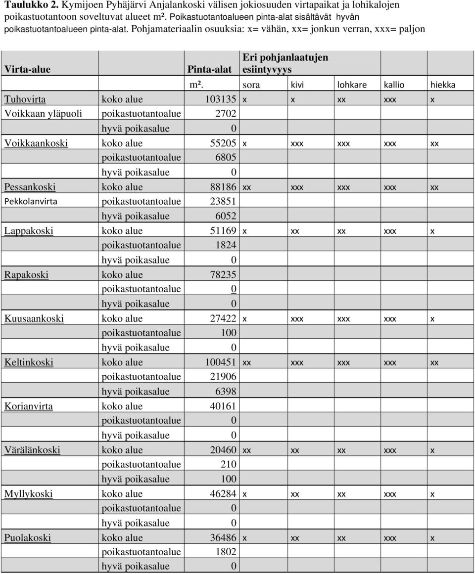 Pohjamateriaalin osuuksia: x= vähän, xx= jonkun verran, xxx= paljon Virta-alue Eri pohjanlaatujen Pinta-alat esiintyvyys m².