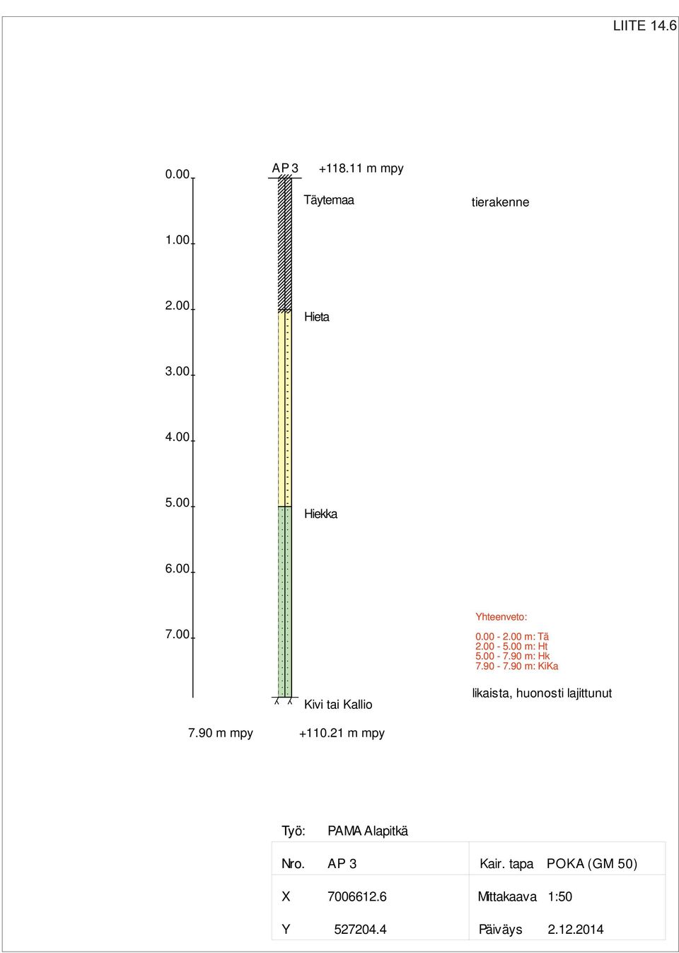 90 m: KiKa Kivi tai Kallio likaista, huonosti lajittunut 7.90 m mpy +110.