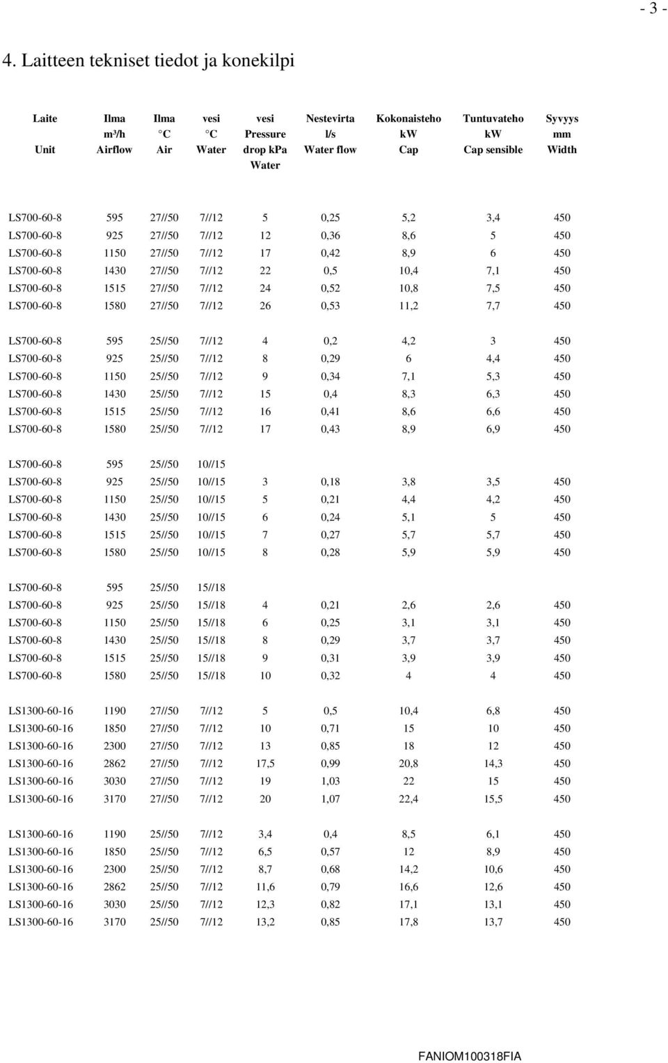 Width Water LS700-60-8 595 27//50 7//12 5 0,25 5,2 3,4 450 LS700-60-8 925 27//50 7//12 12 0,36 8,6 5 450 LS700-60-8 1150 27//50 7//12 17 0,42 8,9 6 450 LS700-60-8 1430 27//50 7//12 22 0,5 10,4 7,1